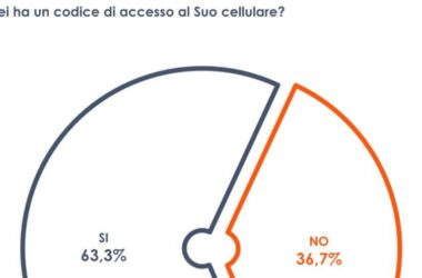 Privacy, 2 italiani su 3 hanno un codice d’accesso al proprio cellulare