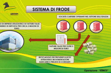 Crotone, 6 misure cautelari per frode e riciclaggio