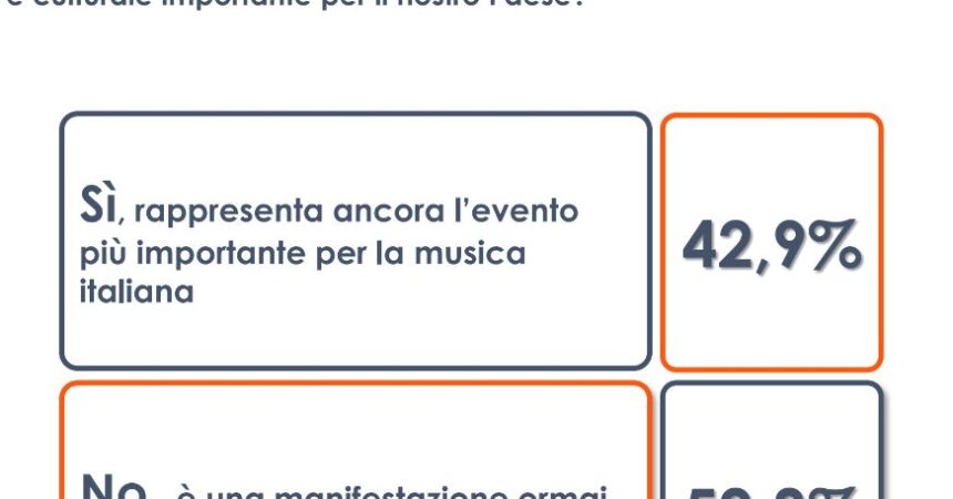 Festival di Sanremo, per 1 italiano su 2 manifestazione ormai superata