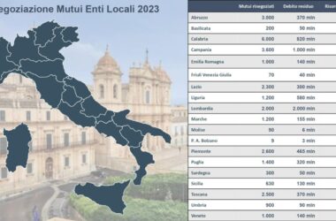 Cdp, da enti locali richieste di rinegoziazione per oltre 30 mila mutui