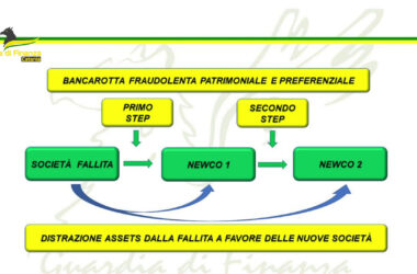 Bancarotta fraudolenta a Catania,  sequestrate quote per 300 mila euro