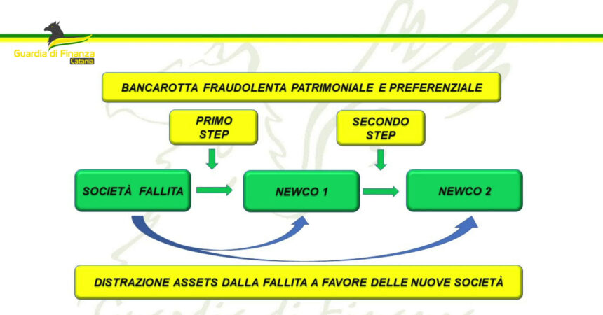 Bancarotta fraudolenta a Catania,  sequestrate quote per 300 mila euro