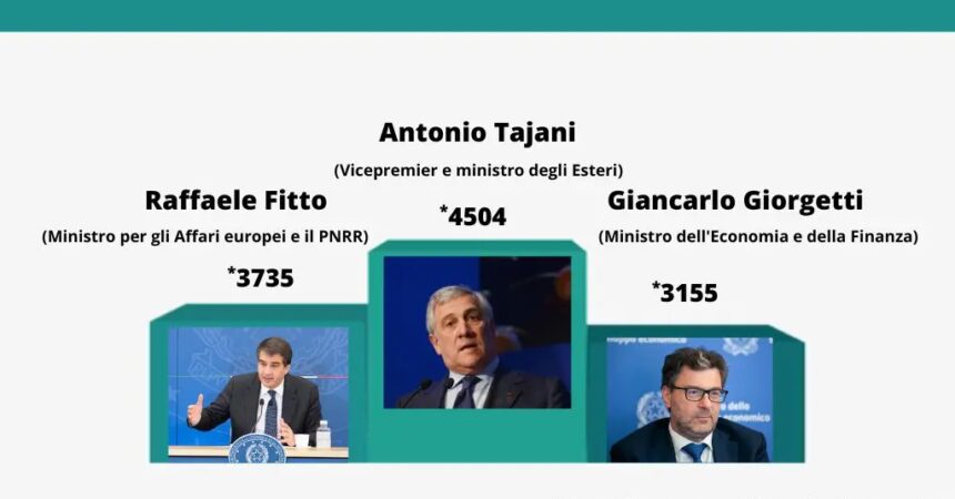 Tajani il ministro più citato su radio e tv negli ultimi 3 mesi