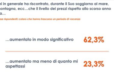 Vacanze, significativo aumento dei prezzi per il 62% degli italiani