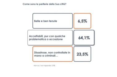 Per un italiano su quattro le periferie sono senza controllo