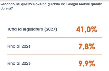 Per il 41% degli italiani il Governo Meloni durerà l’intera legislatura