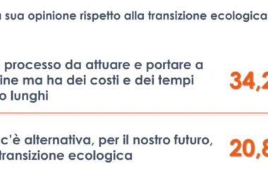 Transizione ecologica, tempi molto lunghi per un terzo degli italiani