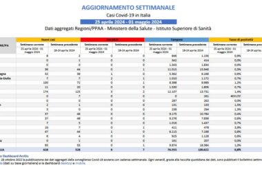 Covid, lieve aumento dei casi in una settimana