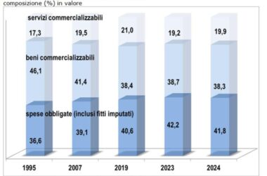 Spese obbligate, nel 2024 rappresentano il 42% dei consumi