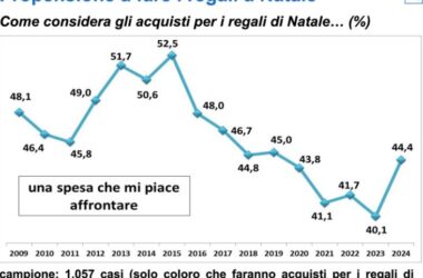 Confcommercio, maggiore vivacità nei consumi di Natale