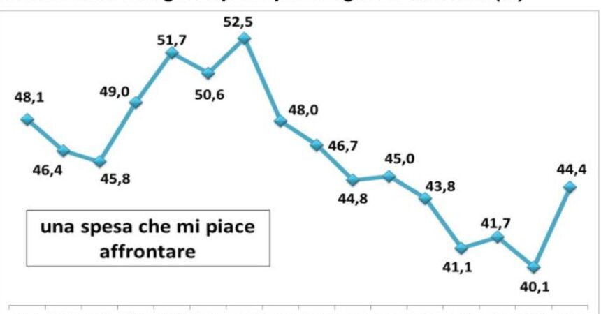 Confcommercio, maggiore vivacità nei consumi di Natale